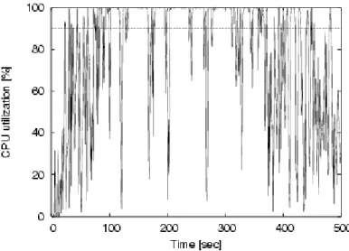 Fig. 2.10 CPU utilization of the back­end layer node