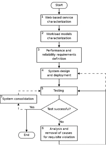 Fig.   2.1  Procedural   steps   for   designing   and   testing   Web   sites   with   some  performance requirements 2.2 Web site services There are so many services provided through the Web that it is difficult to integrate  all of them in a universally