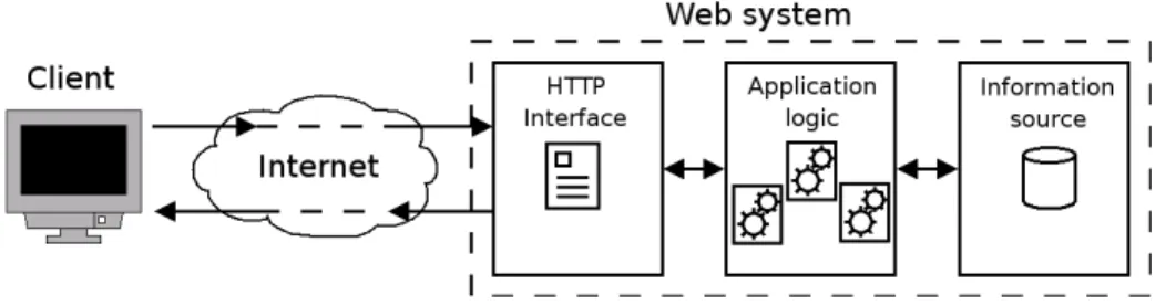 Fig. 2.2 Abstract view of a dynamic request