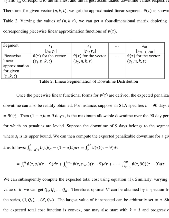 Table 2: Linear Segmentation of Downtime Distribution 