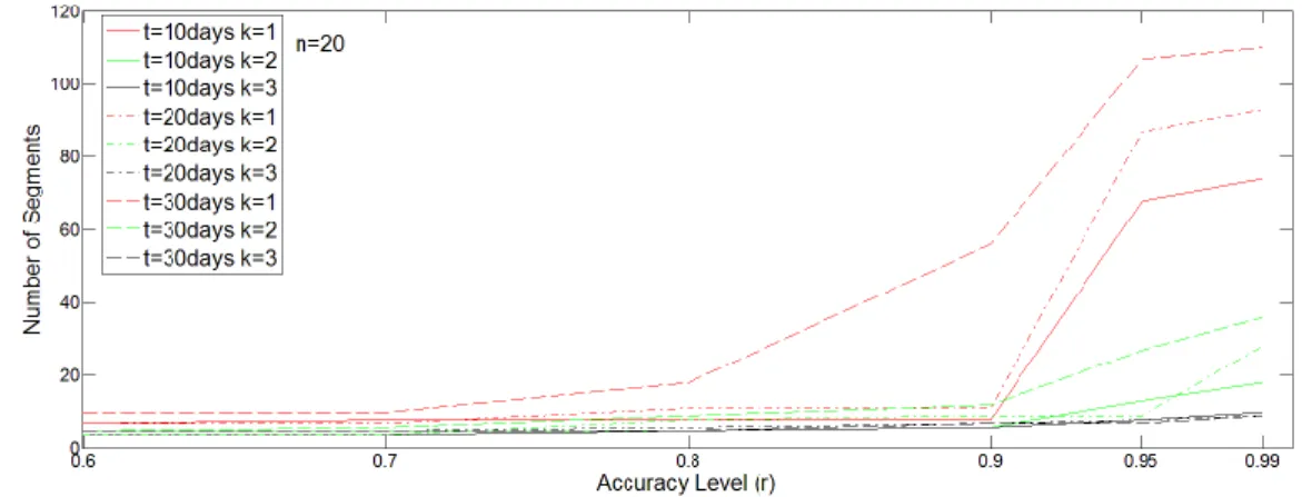 Figure 5: Increase in Number of Segments with Approximation Accuracy 
