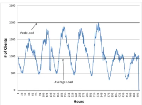 Figure 1. World Cup Soccer 1998 Workload