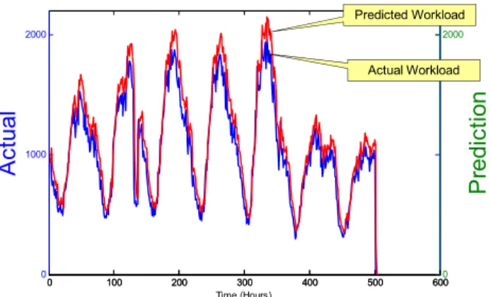 Figure 2. Predicted vs. actual workload shown over a single look-ahead horizon.