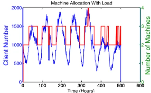 Figure 4. Resource Allocation for Low SLA Violation Cost and High Machine Cost 0 100 200 300 400 500 600010002000Client Number