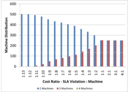 Figure 8. High SLA violation with Low Reconﬁguration cost