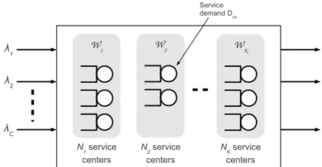 Figure 1: Performance model based on an open, multiclass Queueing Network