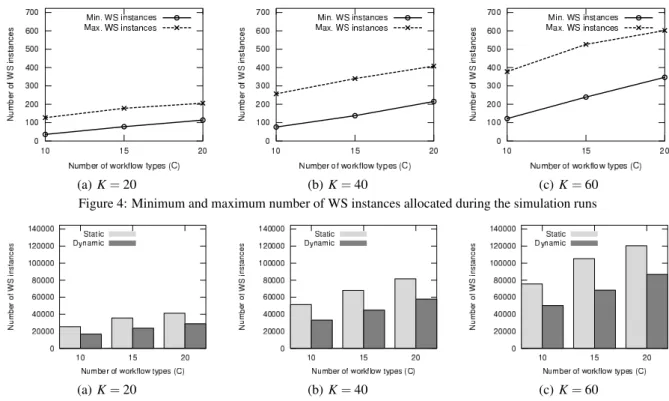 Figure 5: Total number of WS instances allocated during the whole simulation runs (lower is better).