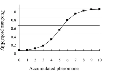 Figure 3. The relationship of accumulative pheromone and probability of purchase  