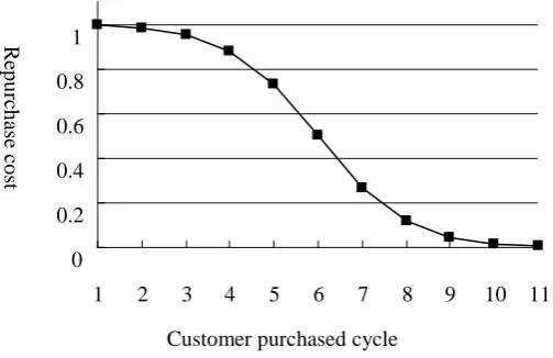 Figure 4. Relationship between repurchase cost and customer purchased cycle 