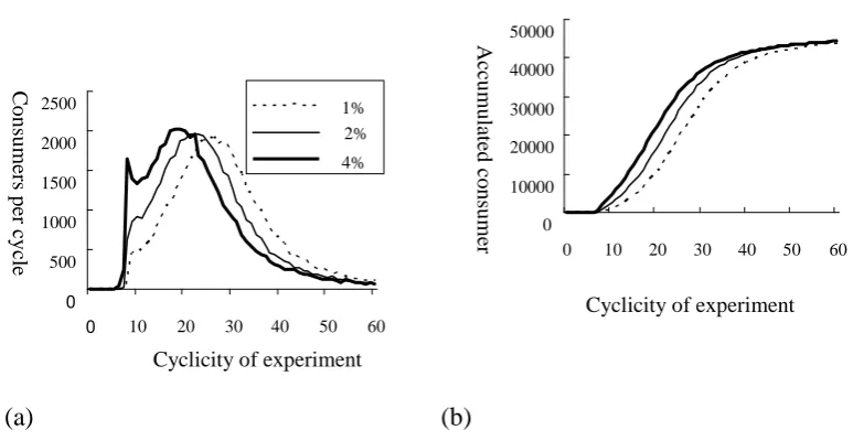 Figure 7. The proportion experiment of mess media dissemination and public praise 