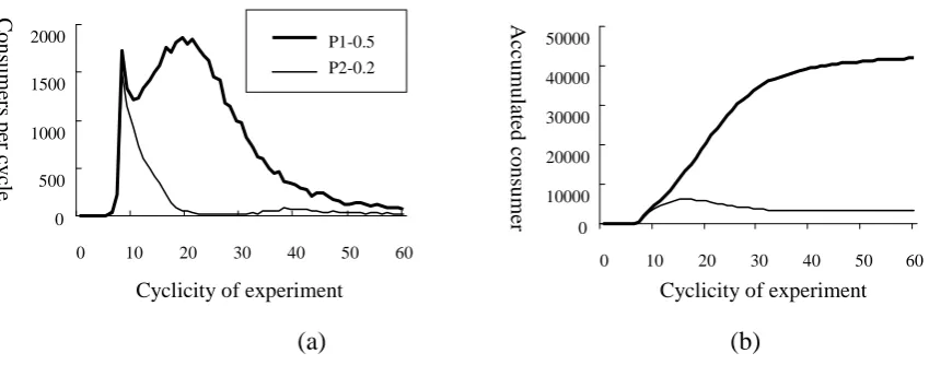 Figure 8. The diffusion experiment of different product competition 