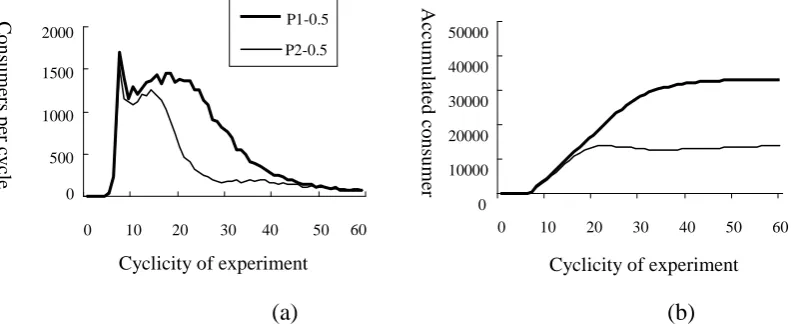 Figure 10. The diffusion experiment of similar products traits compete with each other 