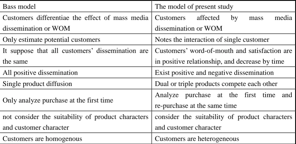 Table 1. The difference of the Bass model and the model of present study 