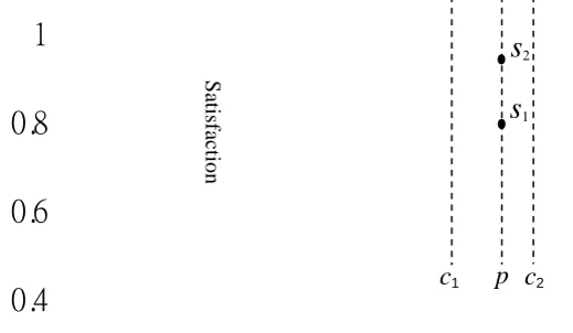 Figure 2. The satisfaction of different consumers for the organization traits  0.2