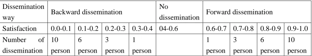 Table 2. The relationship between satisfaction and the number of dissemination 