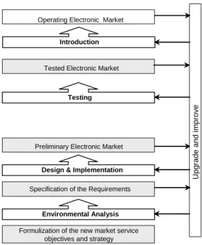 Figure 1:  Design Process and Design Methods 