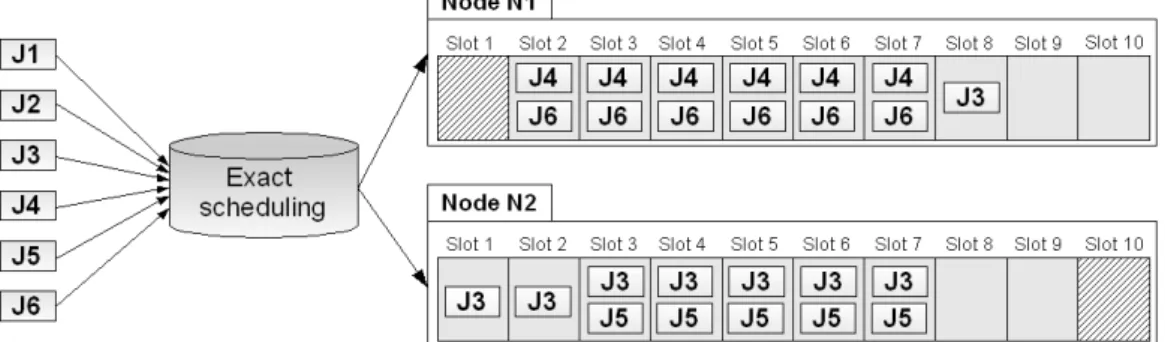 Figure 2: The greedy heuristic applied to the sample requests and offers 