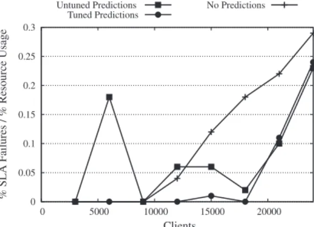 Fig. 3. % SLA failure per unit resource usage at different numbers of clients for the standard workload.