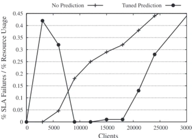 Fig. 4. % SLA failure per unit resource usage at different numbers of clients, for the more heterogeneous workload.