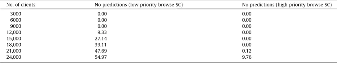 Fig. 6. % SLA failure per service class at different numbers of clients, for the standard workload with the no prediction enhanced algorithm.