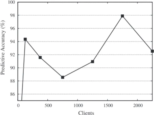 Fig. 2. The predictive accuracy when parameterising the layered queuing model at different numbers of clients.