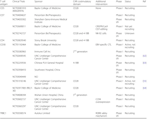 Table 2 Clinical CAR trials targeting T cell malignancies