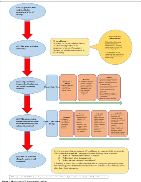 Figure 1 Flowchart—KT intervention design.