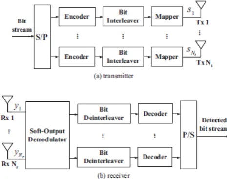 Figure. 1.3: MIMO communication system 