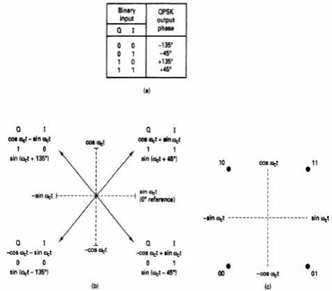 Figure 2-18 Qpsk Modulator: (A) Truth Table; (B) Phaser Diagram; (C) Constellation Diagram 