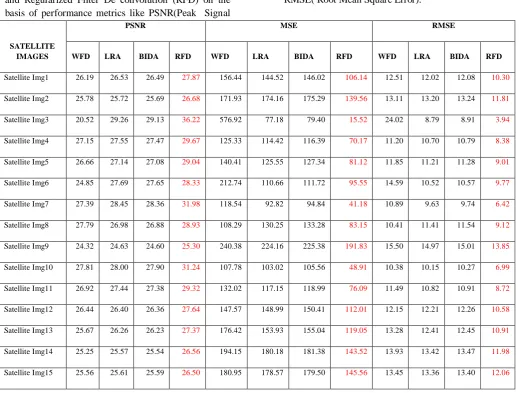 Table 4: Estimation results of all the 15 Medical images for image restoration algorithms Weiner Filter De convolution 