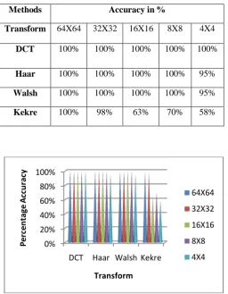 Table I.Percentage Accuracywith different sizes oftransformed matrix  