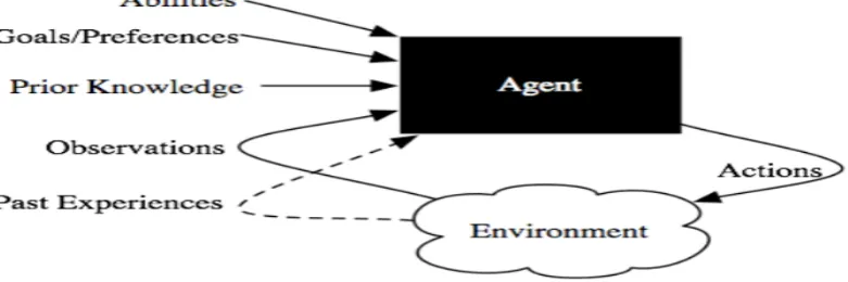 Figure 1 : An agent interacting with an environment 
