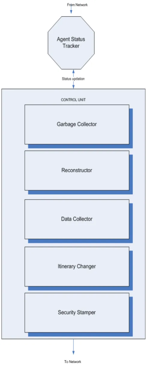 Figure 3. Agent Load Shedding Components
