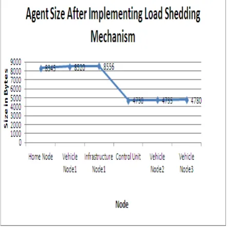 Figure 4. Agent Size before Load Shedding 