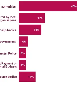 Figure 5.5: Public sector funds received by Greater Manchester respondents (2014/15) 