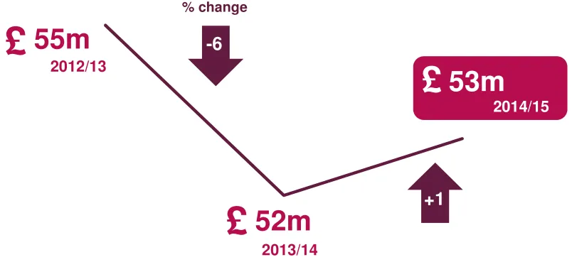 Figure 5.1: Estimated annual income of the VCSE sector in Tameside (2012/13-2014/15)  