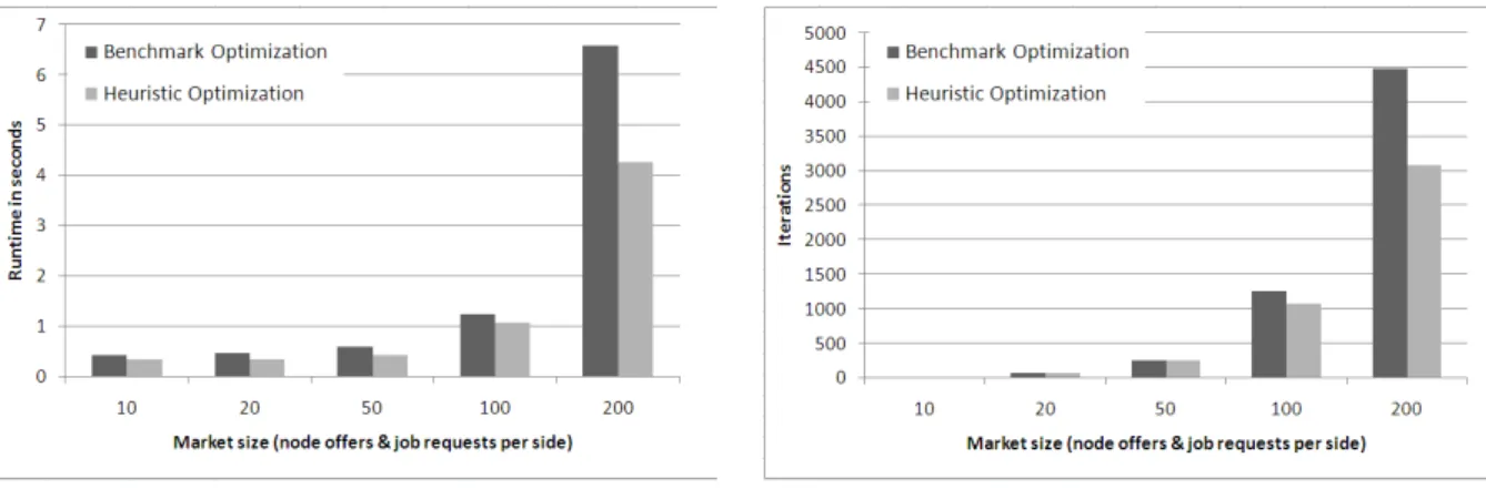 Figure 1: Runtime Evaluation  Figure 2: CPLEX Iterations 