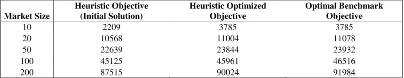 Table 4: Comparison of the average objective function values 