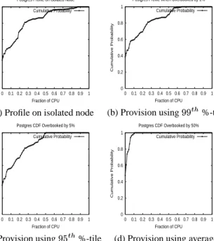 Figure 9: Effect of different levels of provisioning on the PostgreSQL server CPU profile.