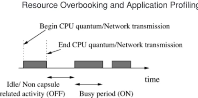 Fig. 1. An example of an On-Off trace.