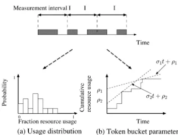 Fig. 2. Derivation of the usage distribution and token bucket parameters.