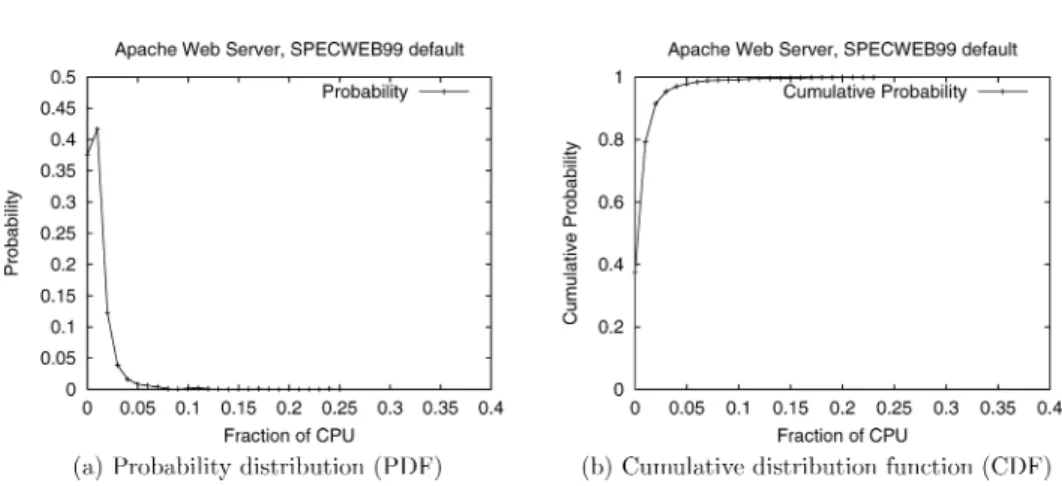 Fig. 3. Profile of the Apache Web server using the default SPECWeb99 configuration.