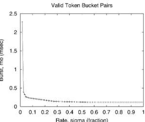 Fig. 4. Token bucket parameters describing the CPU requirements of the Apache Web server using the default SPECWeb99 configuration.