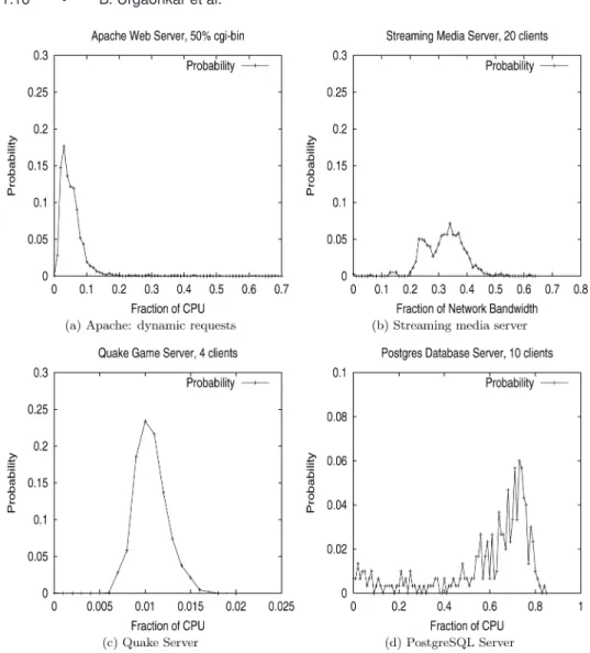 Fig. 5. Profiles of Various Server Applications.