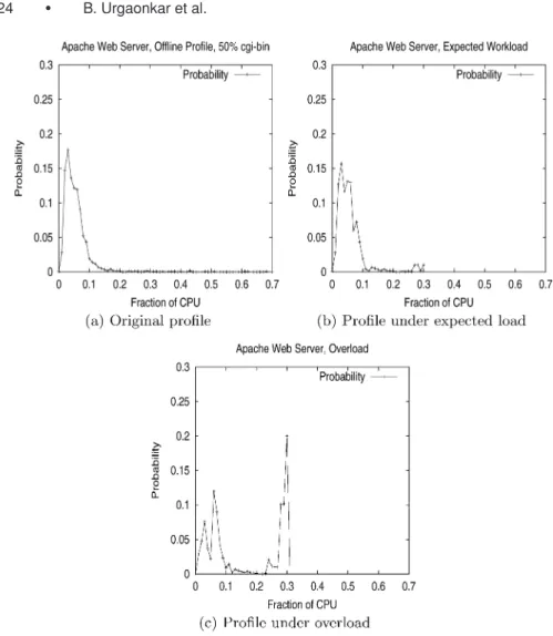 Fig. 8. Demonstration of how an application overload may be detected by comparing the latest resource usage profile with the original offline profile.
