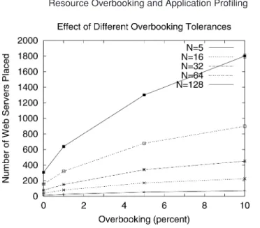 Fig. 9. Benefits of resource overbooking in a Web hosting platform.