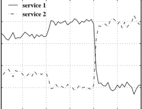 Figure 1 shows the throughput and CPU usage of both services over time. For the first 20 seconds of the experiment, no contractual targets were set for the services