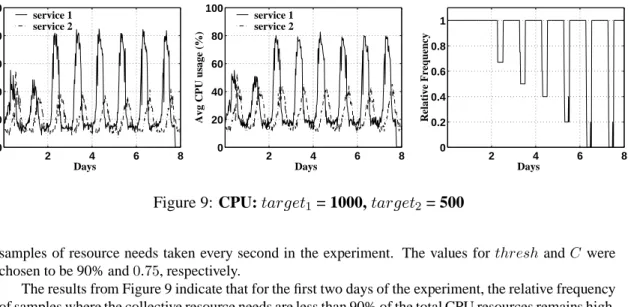 Figure 9: CPU: qr"s<tu1q = 1000, qrBs<txu1q = 500