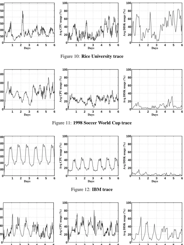 Figure 10: Rice University trace