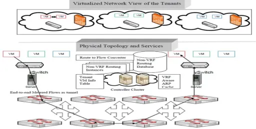 Figure 2.  OpenFlow enabled switch 